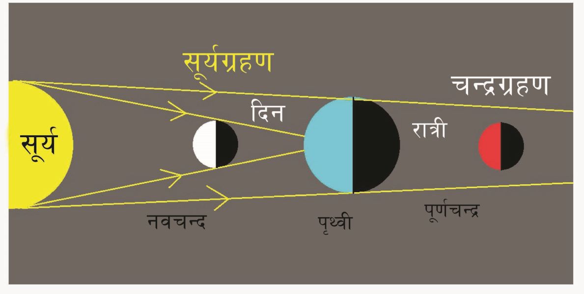 खग्रास चन्द्रग्रहणको अवधि ५ घण्टा २७ मिनेट रहनेछ ।